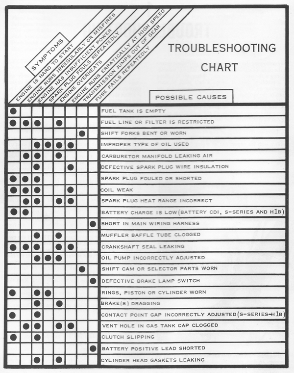 Small Engine Troubleshooting Chart